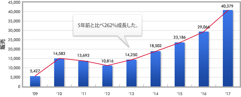 Growth Figures Graph