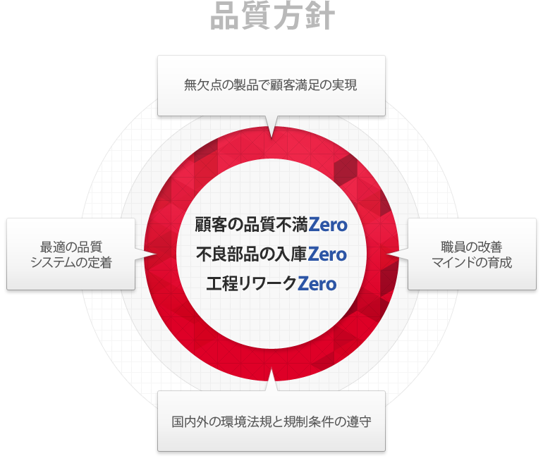 顧客の品質不満Zero、不良部品の入庫Zero、工程リワークZero